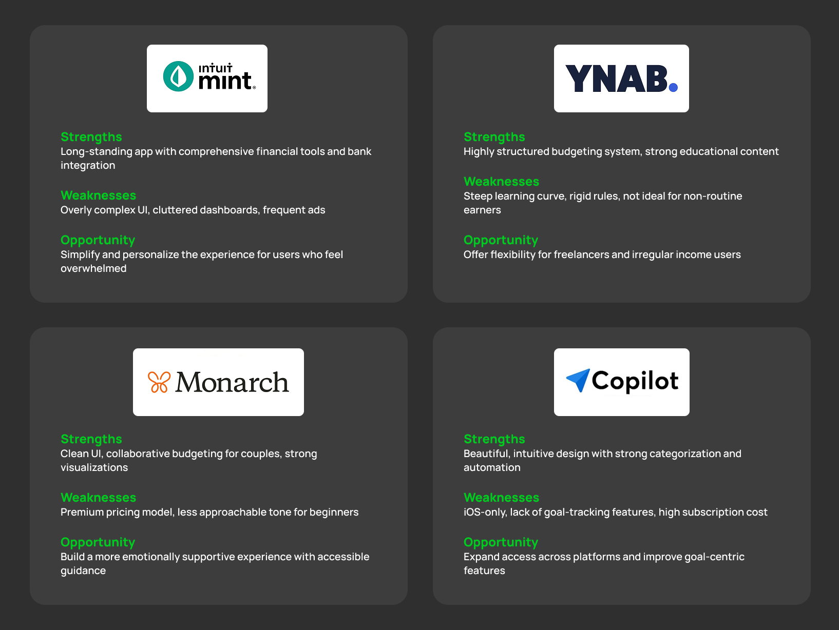 Competitive analysis of Mint, YNAB, Monarch, and Copilot