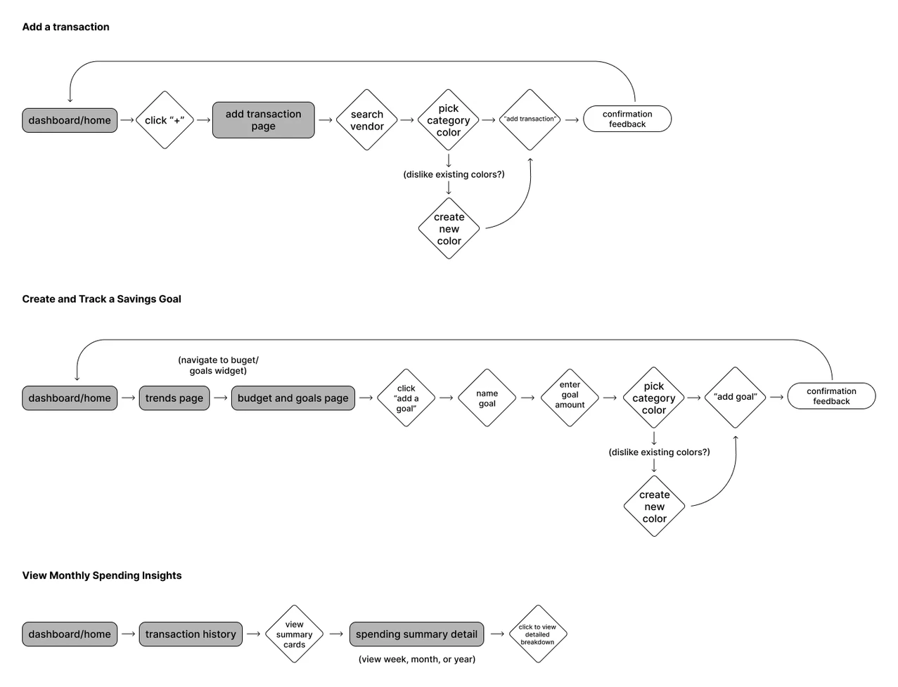 Finwise user flow diagrams for the three core flows — adding a transaction, creating and tracking a savings goal, and viewing monthly spending insights