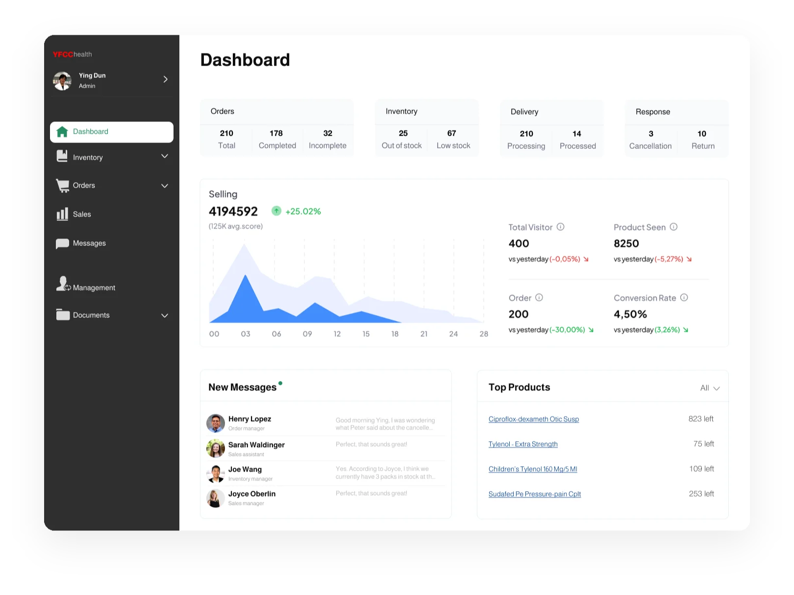 YFCC Health admin dashboard showing order, inventory, delivery stats and a selling trend chart